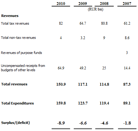 The Republic budget